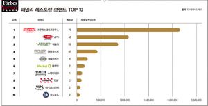 패밀리 레스토랑 브랜드 TOP10.jpg
