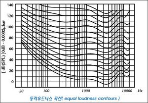 등라우드니스 곡선(equal loudness contours).jpg