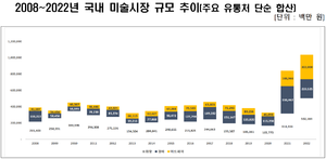 한국 미술시장 규모 추이.png