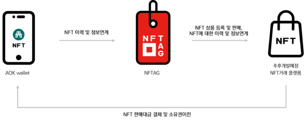 엔에프티태그 생태계(NFTAG Ecosystem)