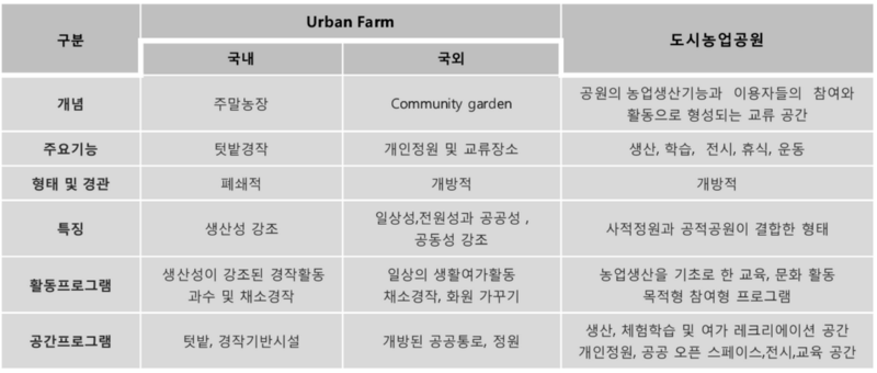도시농업공원의 성격.png